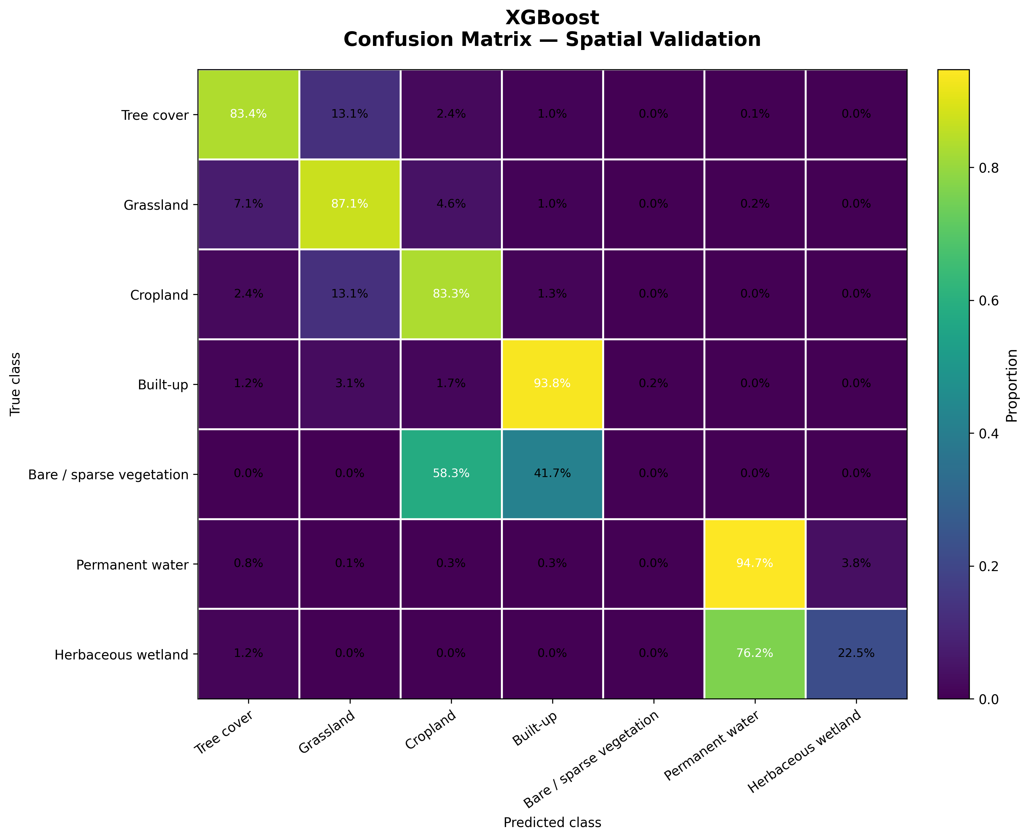 Matrice de confusion normalisée par classe du modèle XGBoost